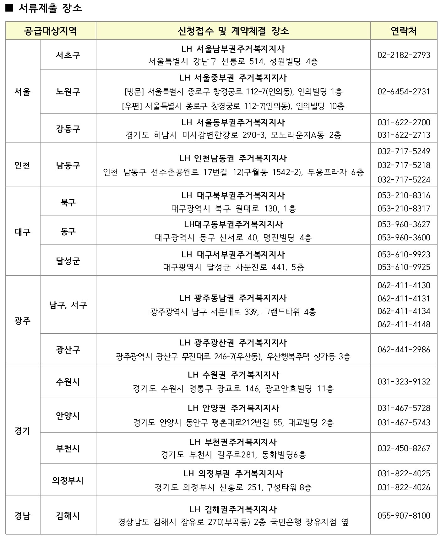 공급대상지역-권역별-신청접수장소목록