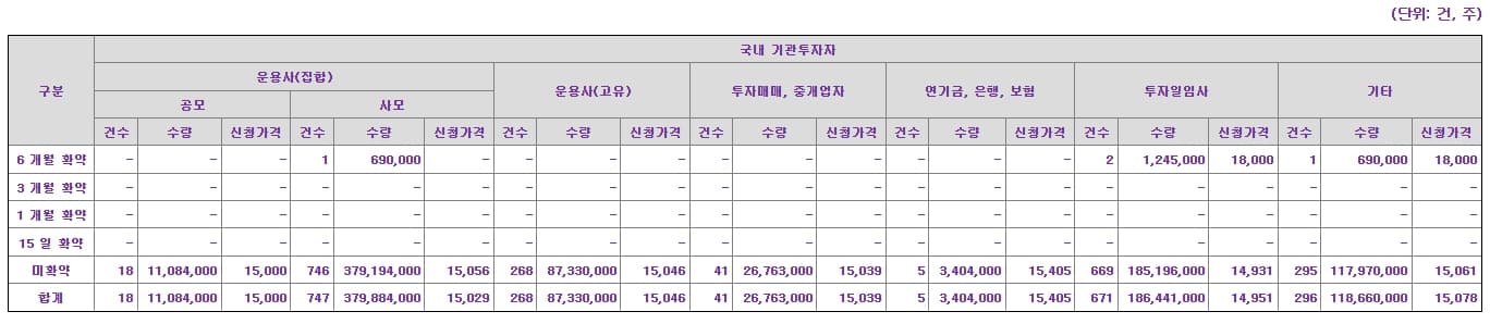 의무보유확약비율