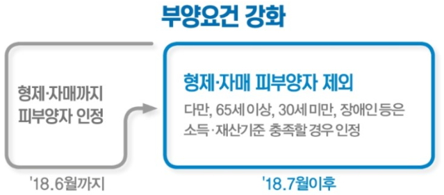 건강보험 부양요건 강화