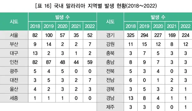 국내 말라리아의 역사