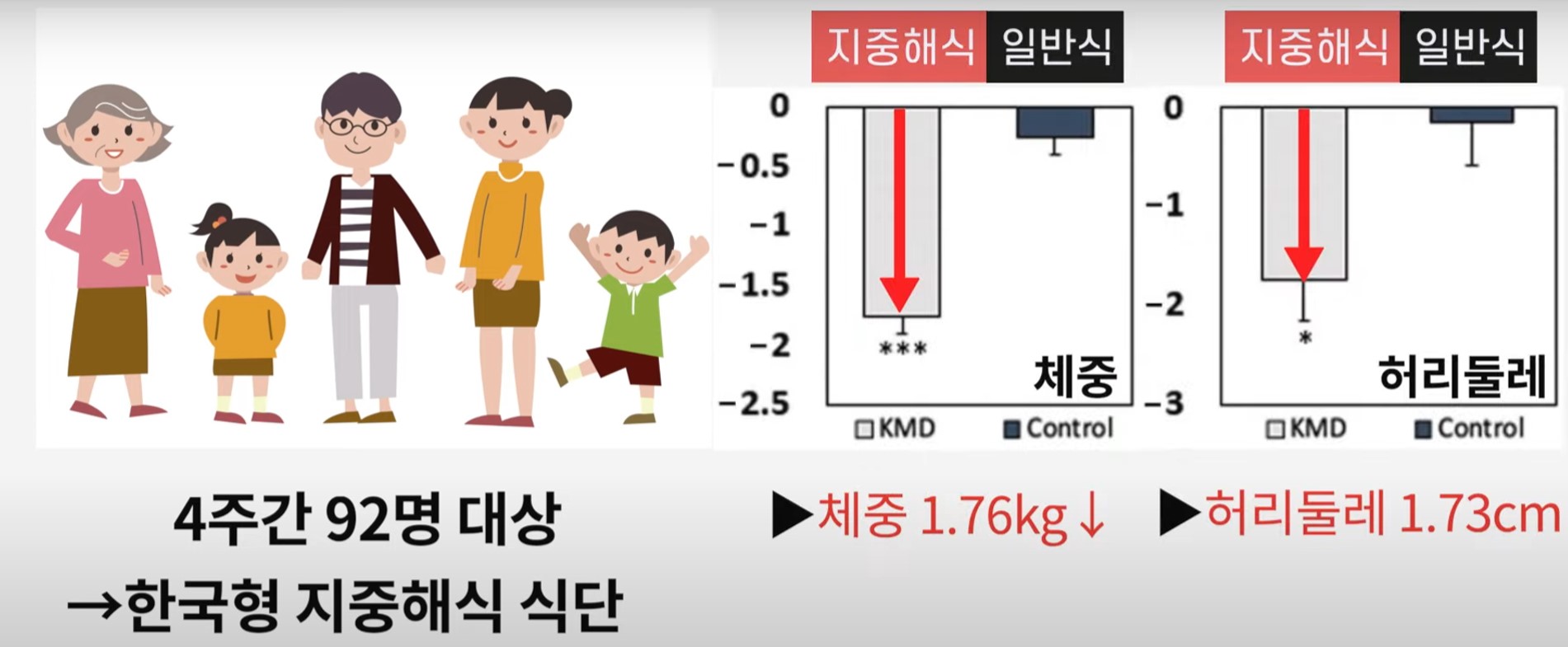 지중해 식단 실험 효과