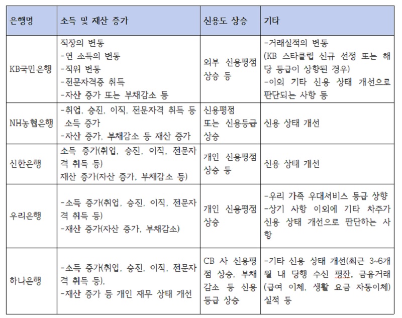 금리인하요구권-신청요건