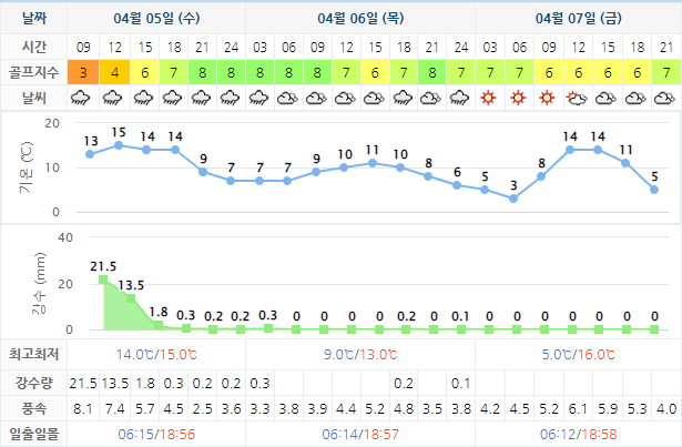  정남진(JNJ), 가평베네스트, 강남300, 드비치, 거제뷰, 루나엑스CC 골프장 날씨 0405