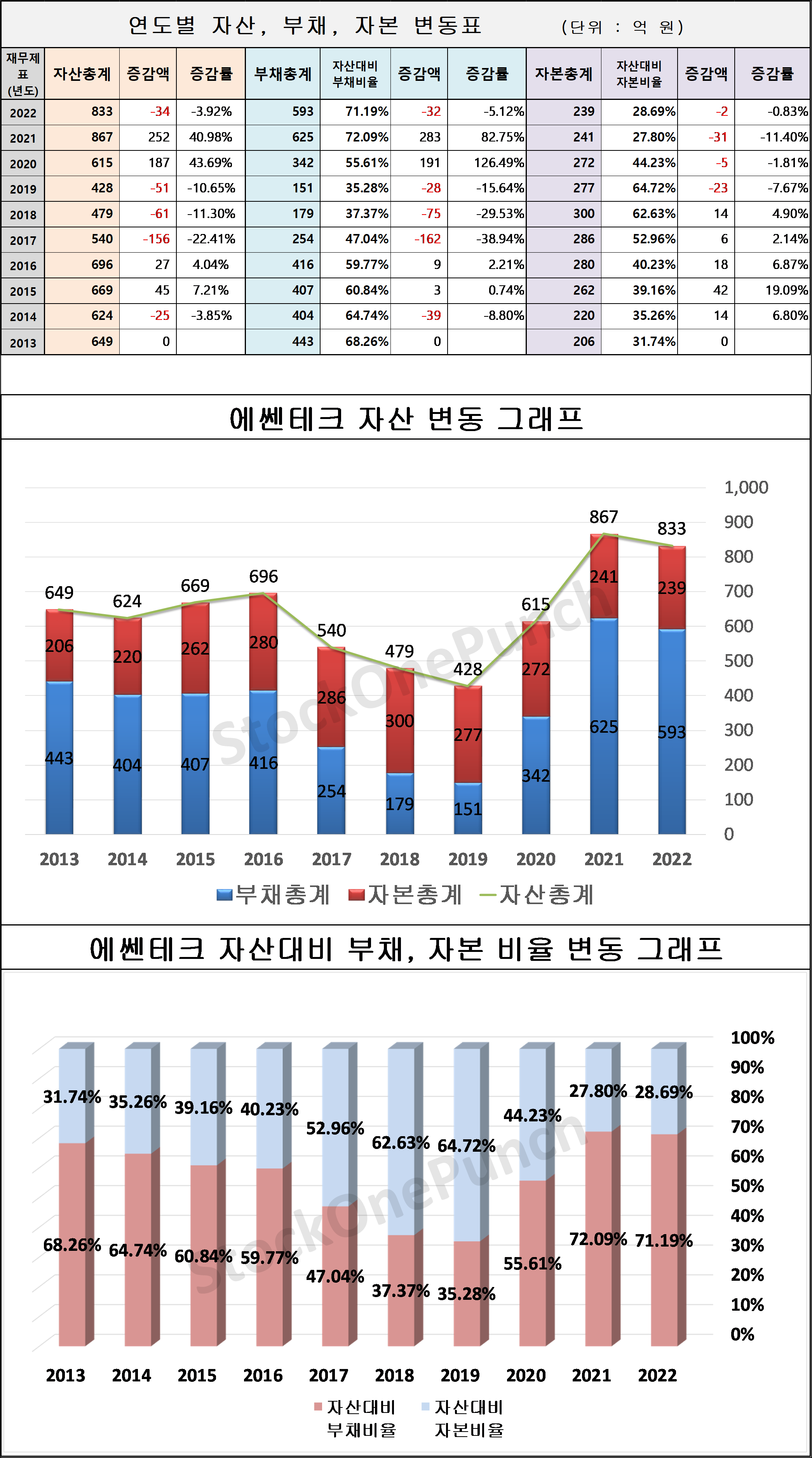 에쎈테크 의 연도별 자산&#44; 부채&#44; 자본 변동표 및 그래프