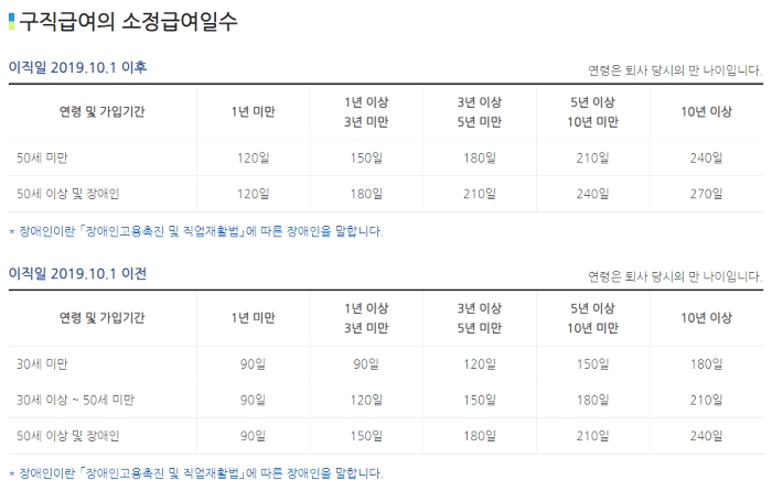  고용보험 실업급여 신청방법 및 조건
