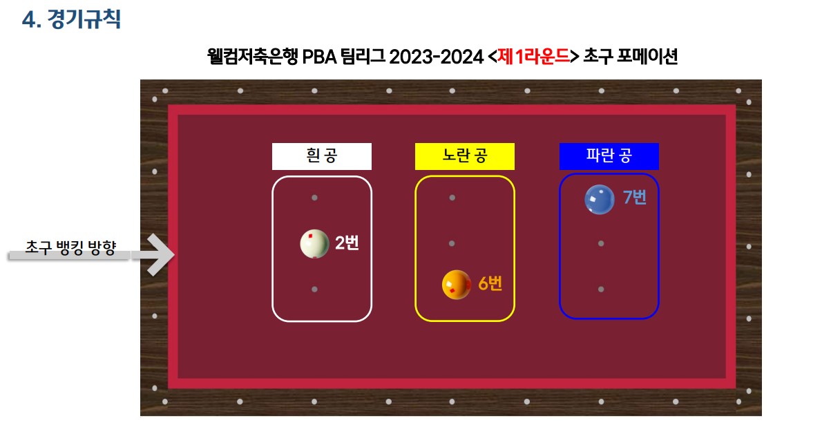 웰컴저축은행 PBA팀리그 1라운드 대회 요강 (프로당구 2023-24 시즌) - 경기규칙