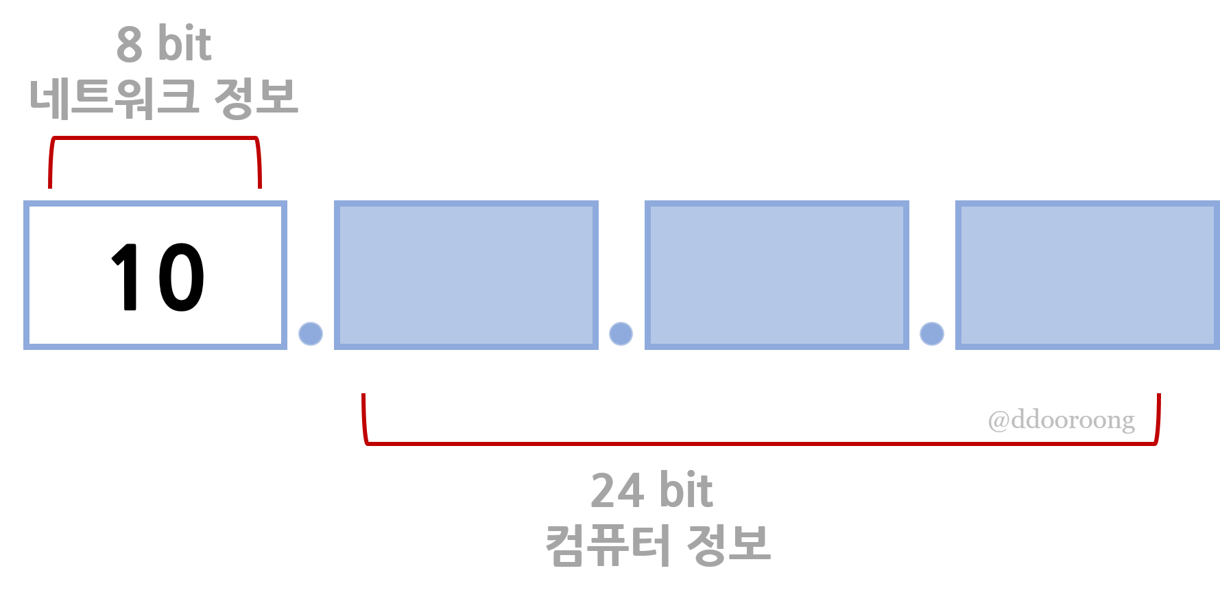 IP 주소 a클래스