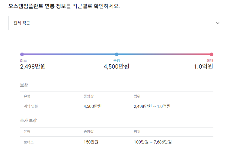 오스템임플란트 기업 평균 연봉 및 성과급