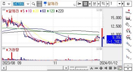 알체라-주가차트