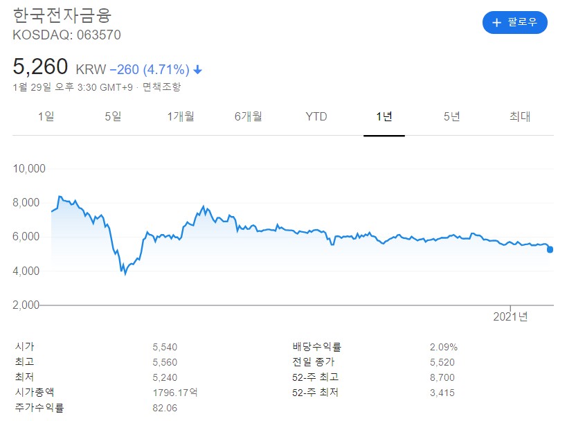 한국전자금융 차트입니다.