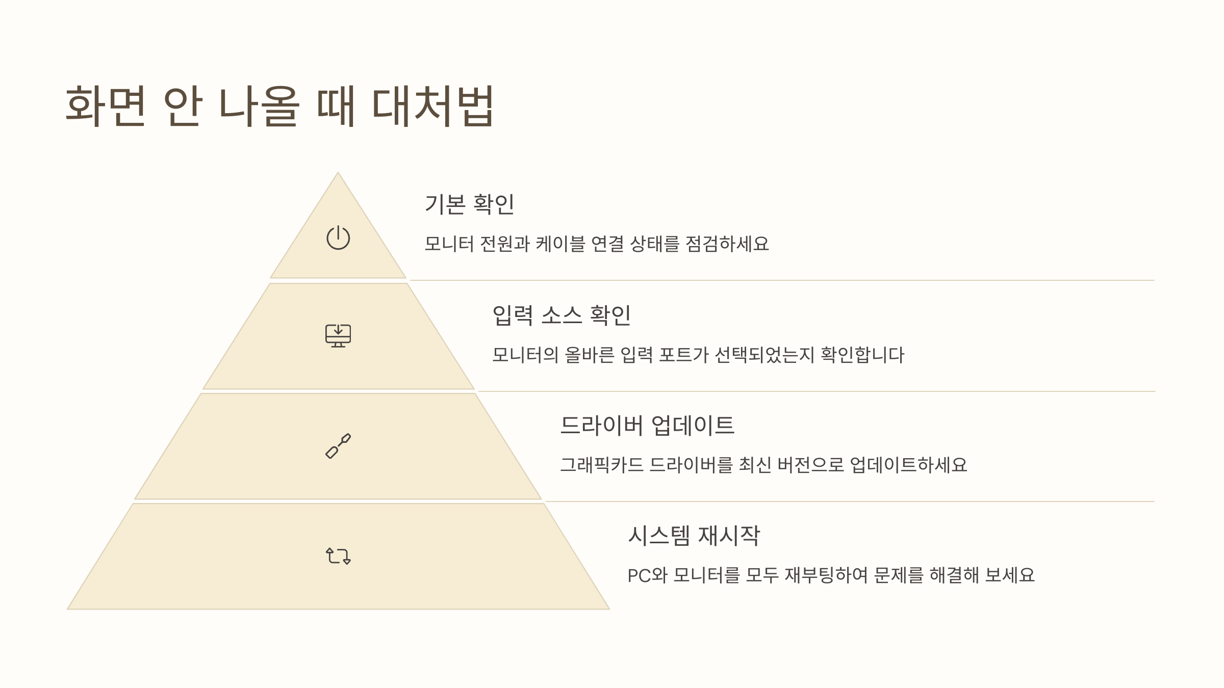 화면 안 나올 때 대처법