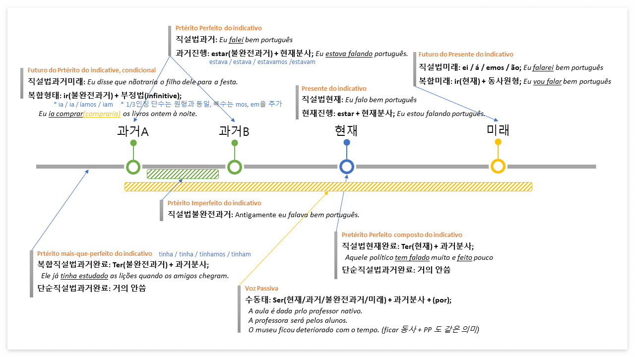 시제정리