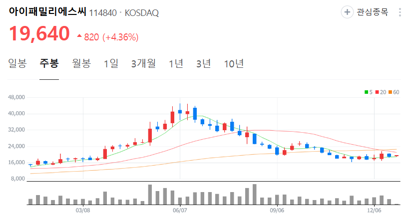 아이패밀리에스씨-주가-주봉