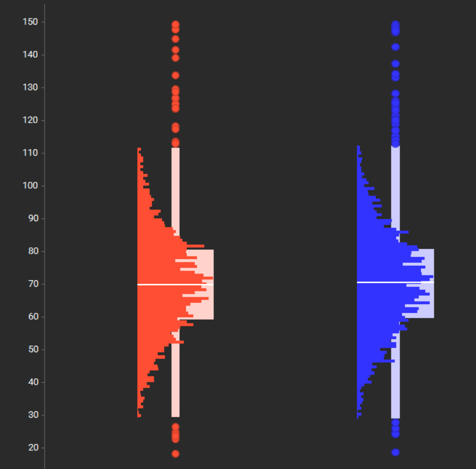 Show distribution