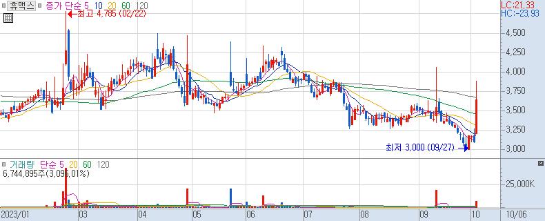 휴맥스 일봉 차트 (장중 주가 차트) 2023/10/06