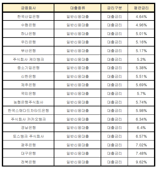 1금융권 개인신용대출 금리 비교