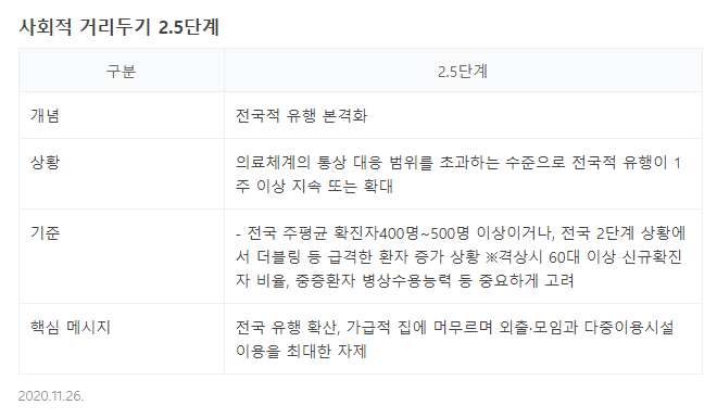  수도권 사회적 거리두기 2.5단계로 격상