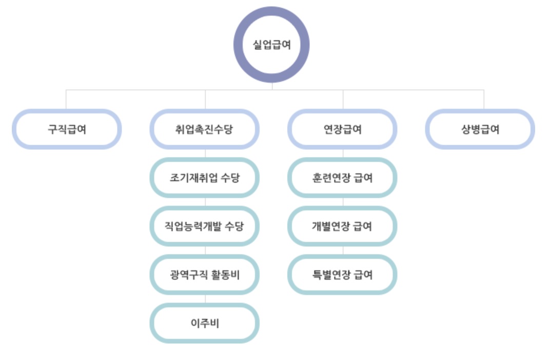 실업급여 조건, 신청방법, 수급기간 알아보자!