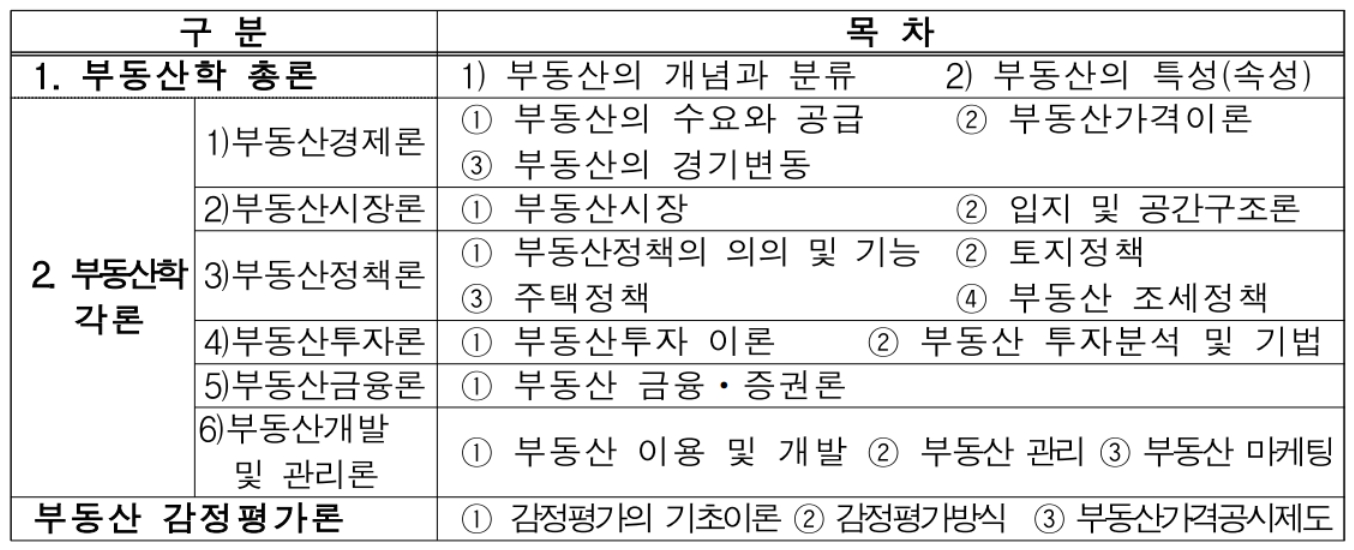 2023년 34회 공인중개사 시험 과목