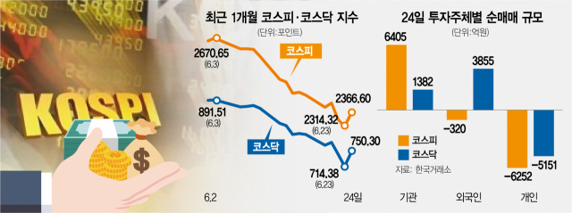  개미의 눈물              외국인 3800억 쓸어담아