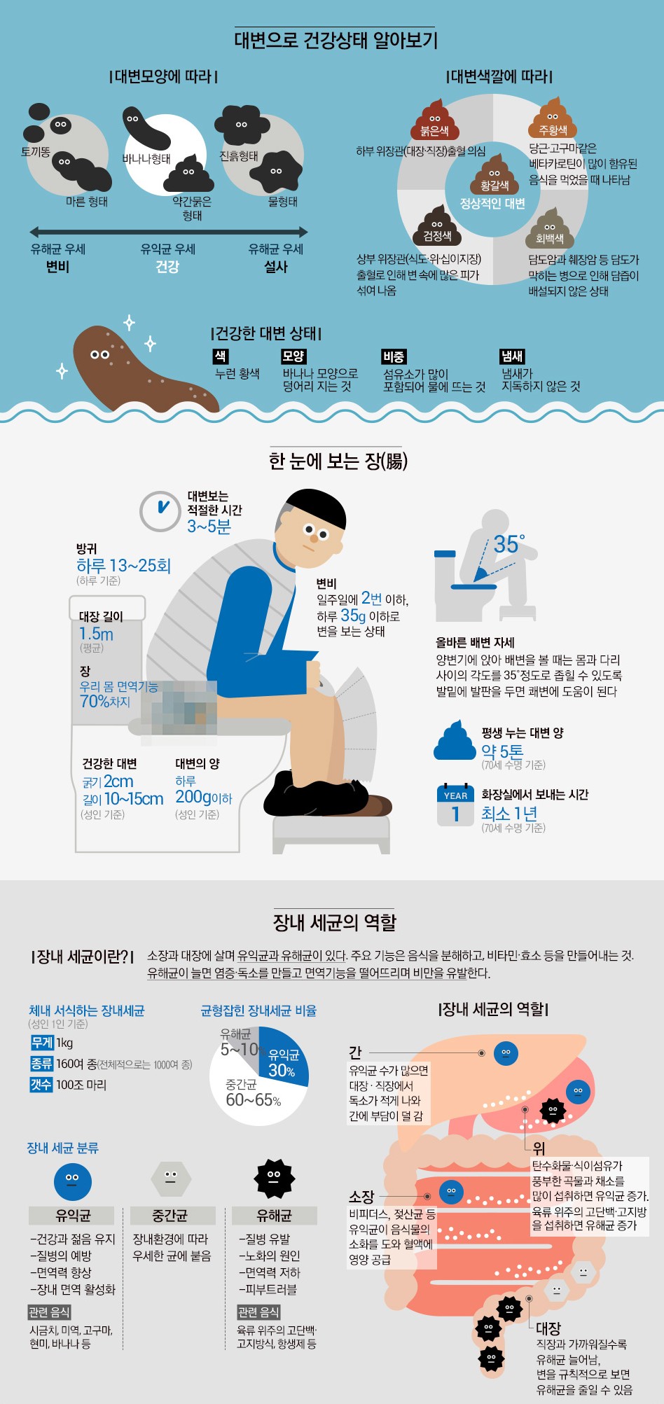  대변으로 알아보는 건강상태