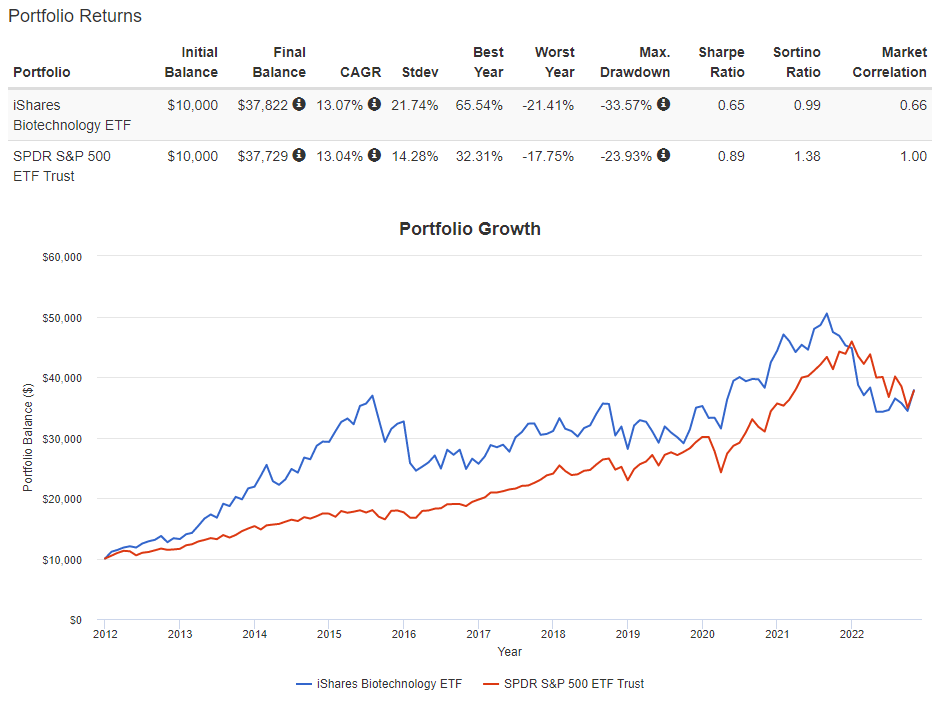 IBB ETF price chart