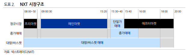 NXT 시장구조