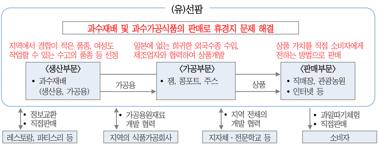  일본 농업6차산업화 ... 과수농가6차산업화, 휴경지를 과수원 신상품 개발