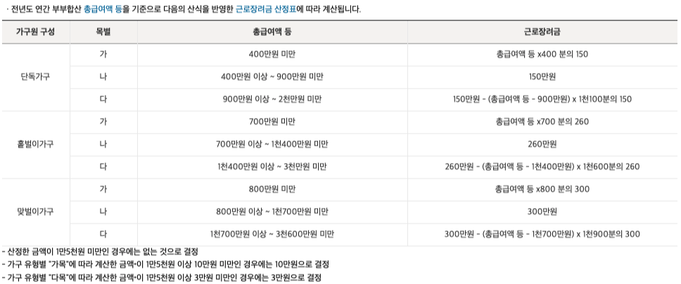 2021년 근로장려금 신청, 신청기간, 자격요건 정리