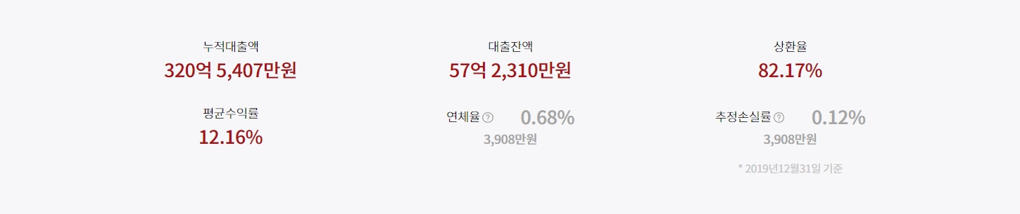  이자상환 모우다 p2p