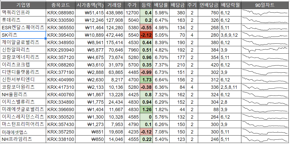 오늘의리츠_리츠투자방법_배당주