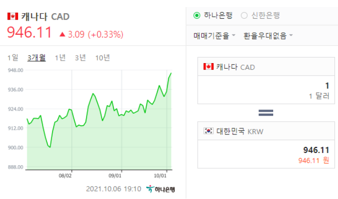 우상향하는 캐나다 한국 환율