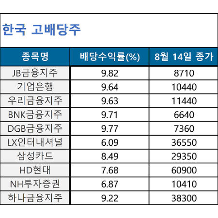 한국 고배당주