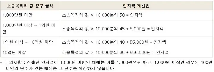  민사소송에서 인지대, 송달료 비용 계산하기