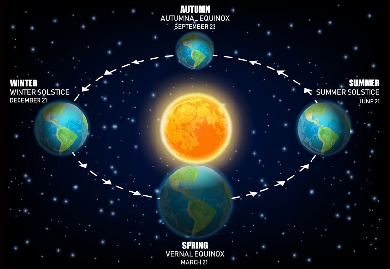 Equinox-Solstice Chart