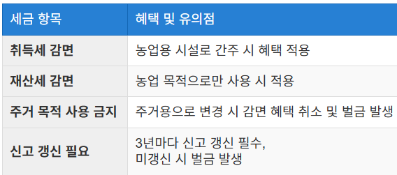 세금 감면 혜택과 유의점