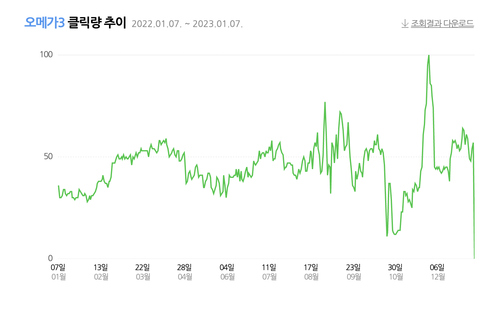 오메가3 클릭량 추세