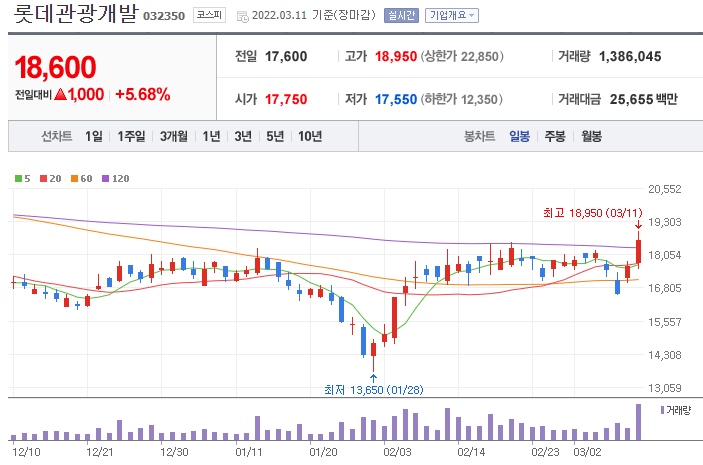 롯데관광개발-주가-차트