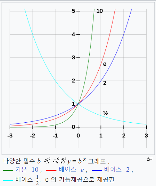 지수 Exponent