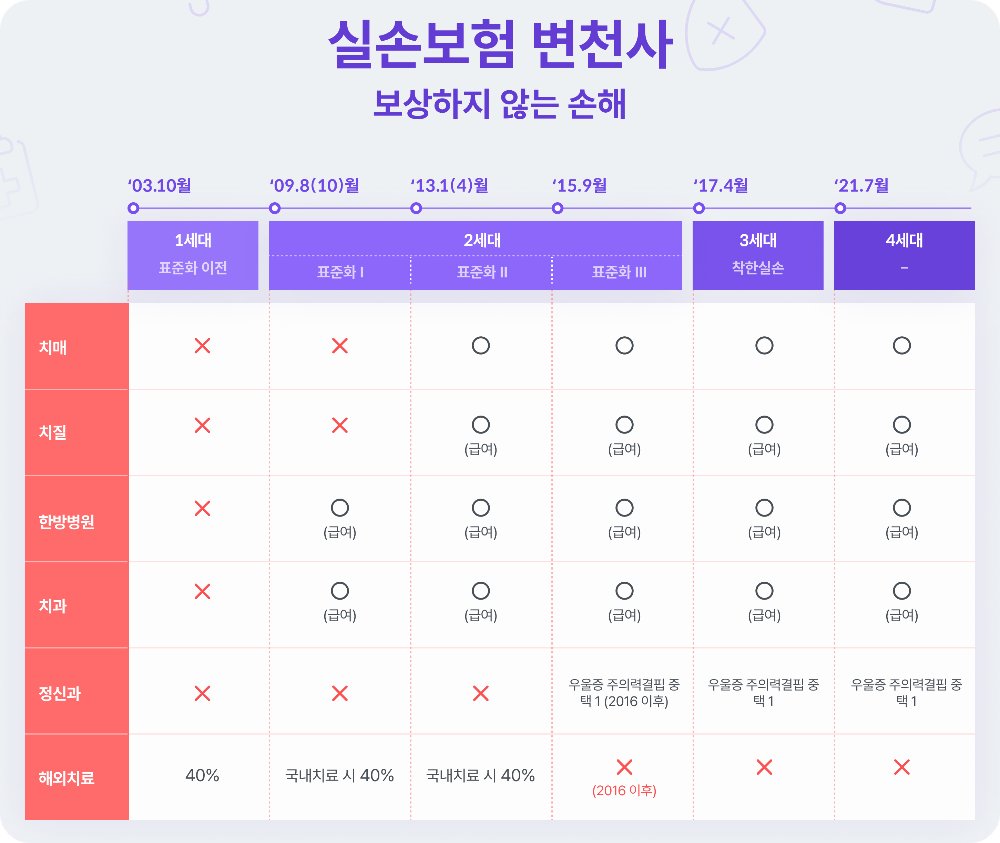 실손보험 세대별 변천사, 보상하지 않는 손해