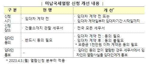 전세 사기 대책