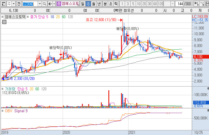 엠에스오토텍-주가-흐름-차트