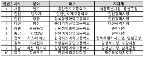 2024년 협약형 특성화고등학교