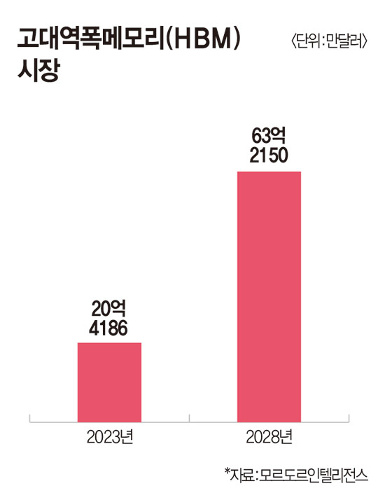 고대역폭메모리(HBM) 시장