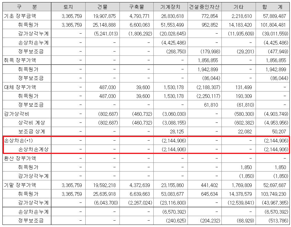 크린앤사이언스-마스크-설비-손상차손-2021년-3분기