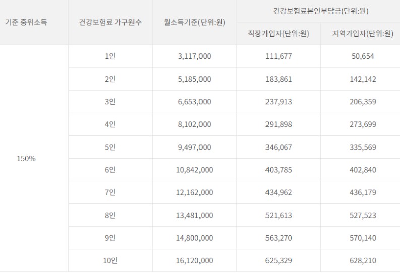 2023기준중위소득 150%