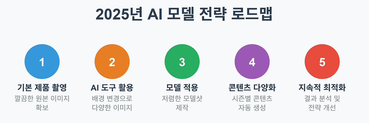 온라인 셀러를 위한 2025년 AI 모델 활용 전략 로드맵