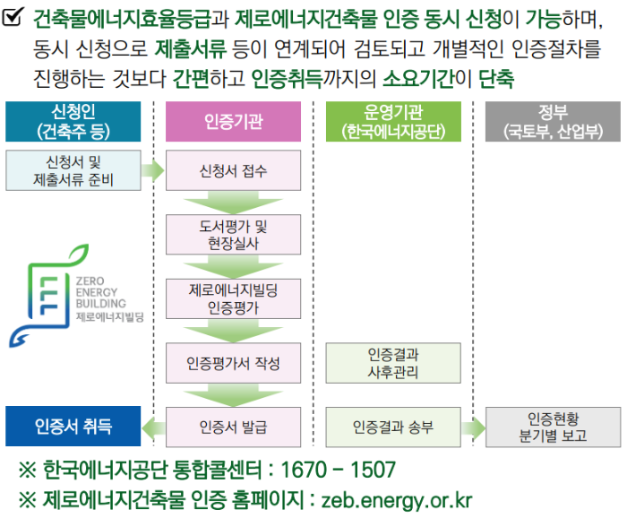 제로에너지건축물-인증-절차