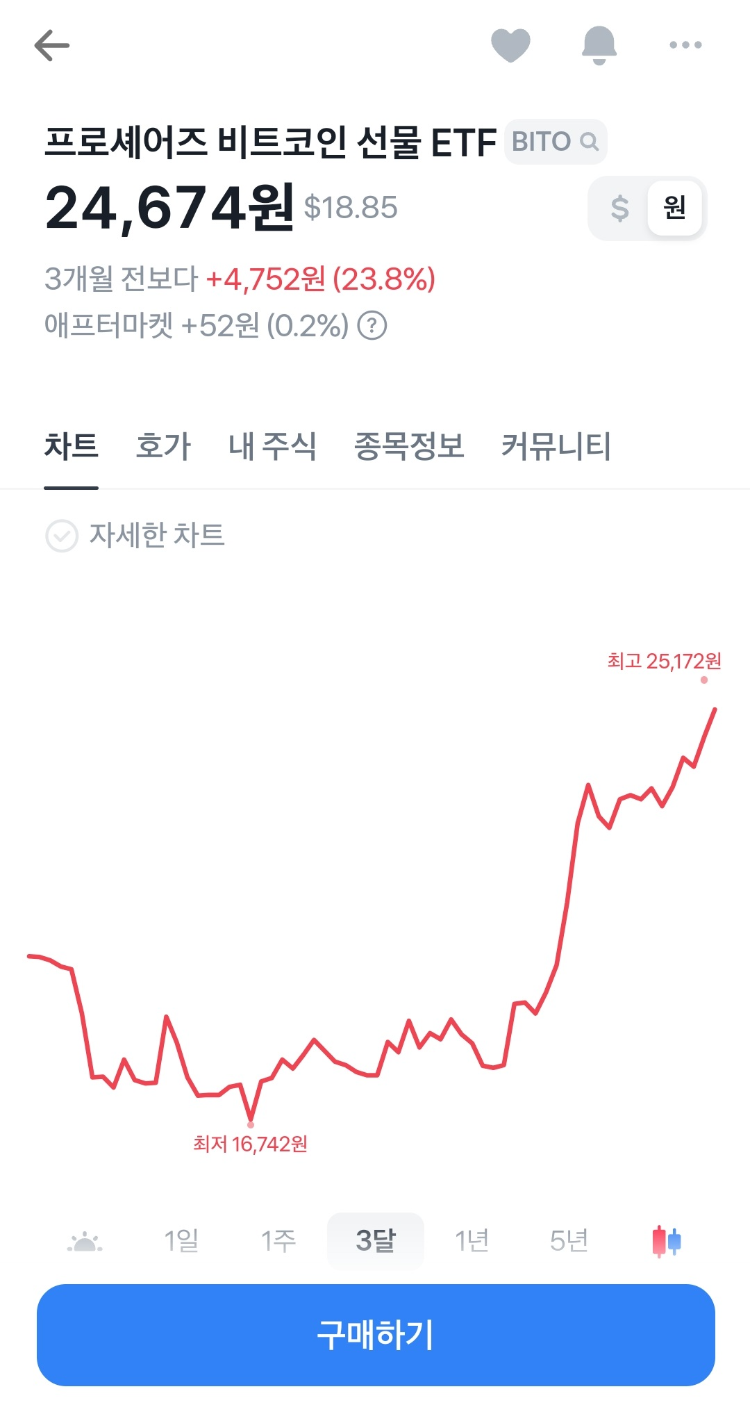 BITO&amp;#44; BITI&amp;#44; XBTF 3개월간 가격 추이