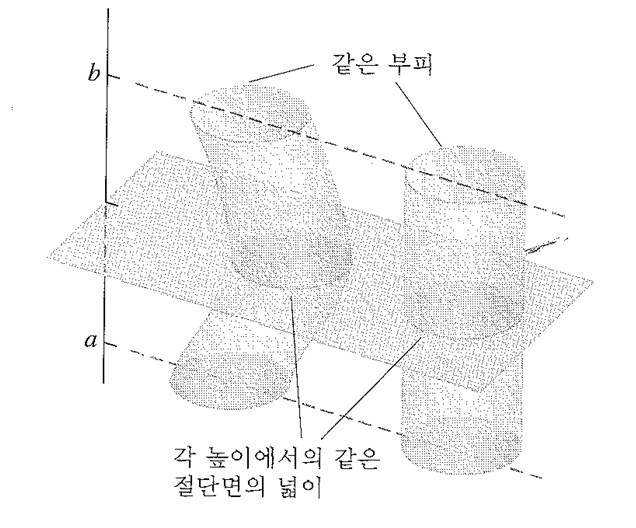  [수학의 기초] 카발리에리의 원리-정적분의 활용